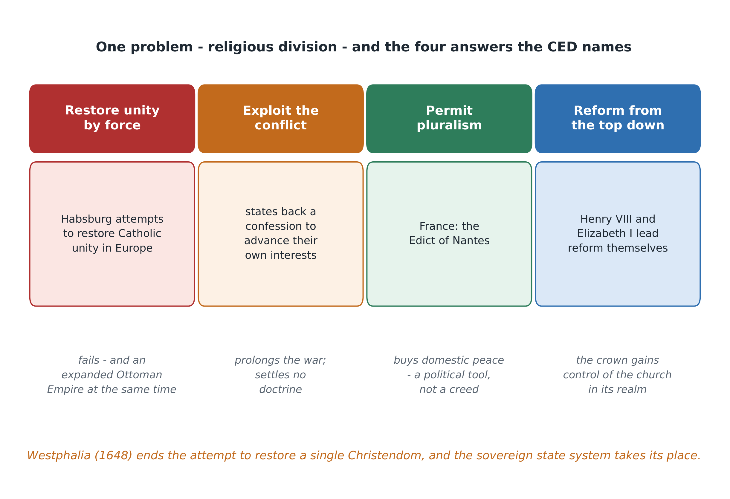 Four ways a sixteenth-century state could answer religious division - and the CED names all four