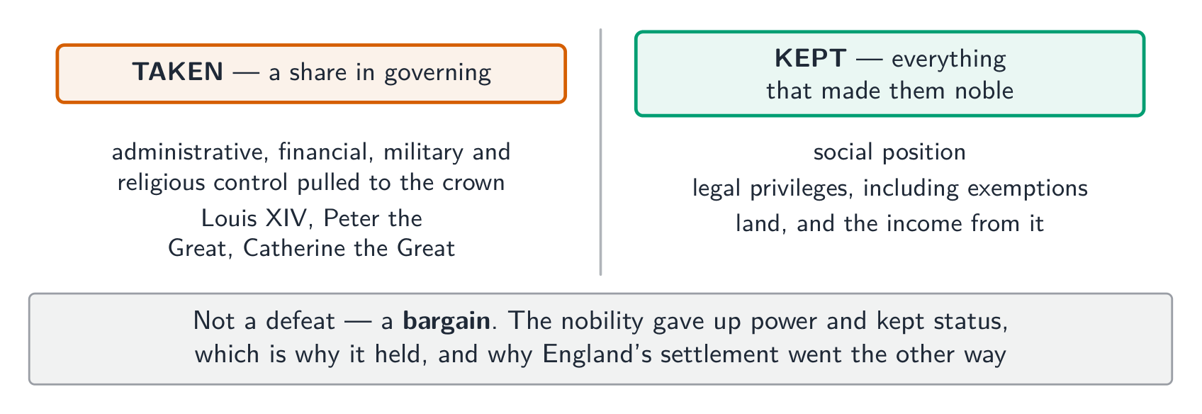 Absolutism was a bargain, not a defeat: power surrendered, status preserved