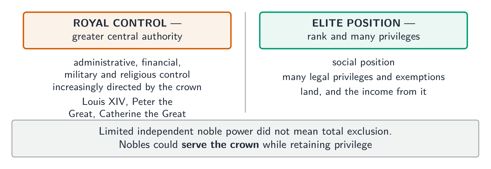 Greater royal control could coexist with aristocratic rank, privilege and service