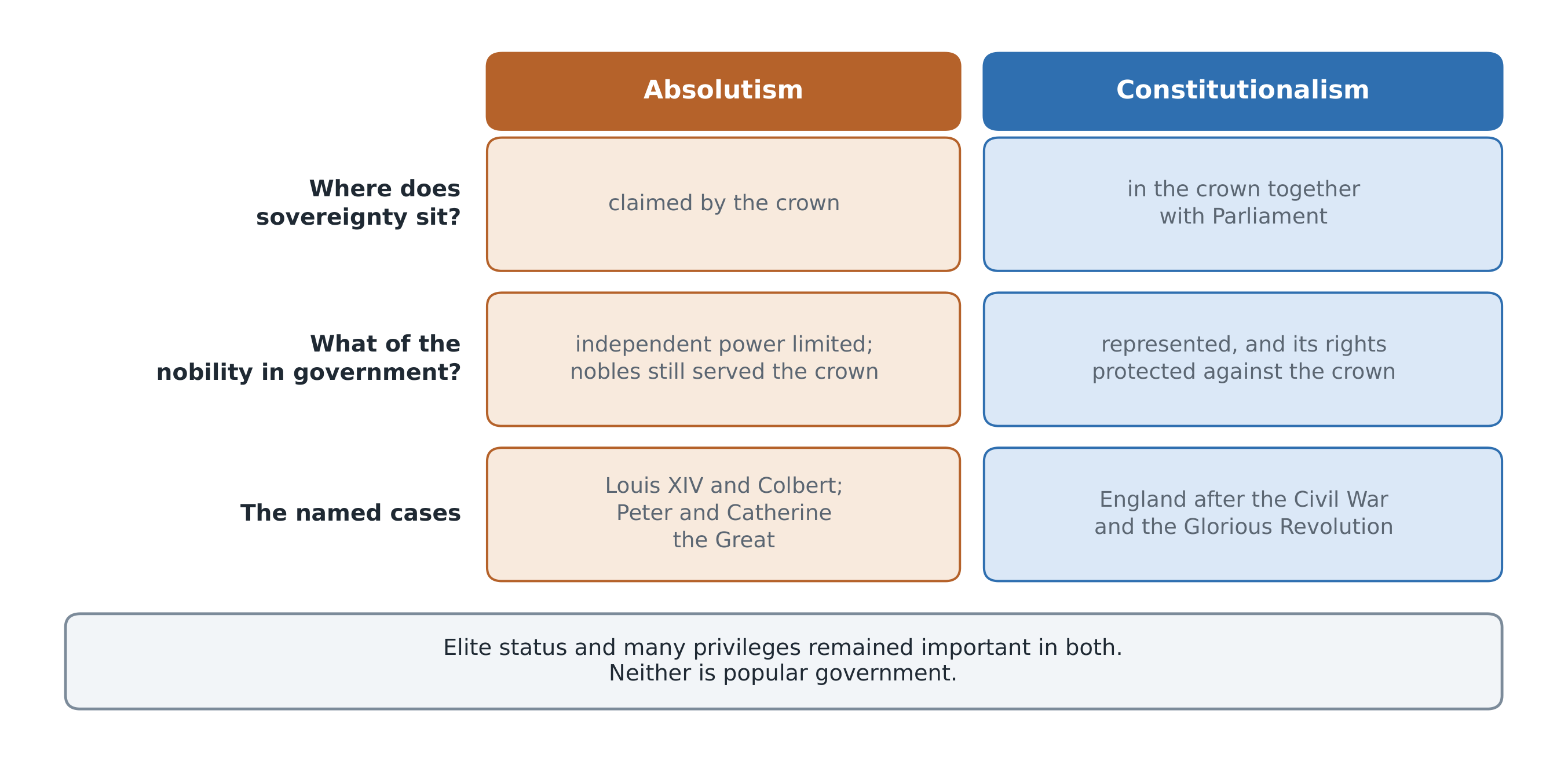 Compare institutional authority and elite participation in France and England