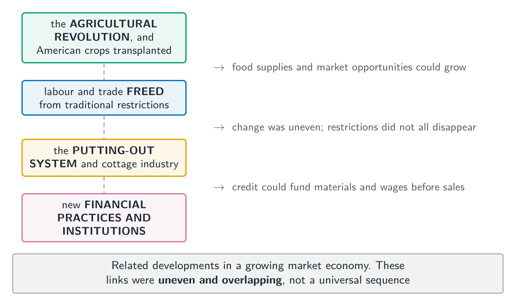 Related developments in a growing market economy; pathways varied by region