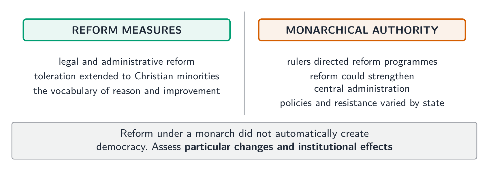 Reform measures and retained monarchical authority must be assessed separately
