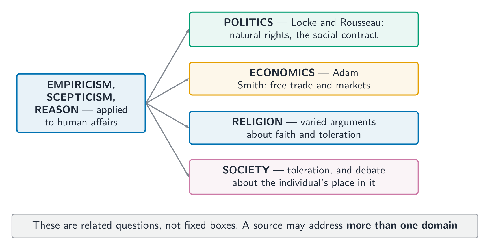Political, economic, religious and social questions could overlap