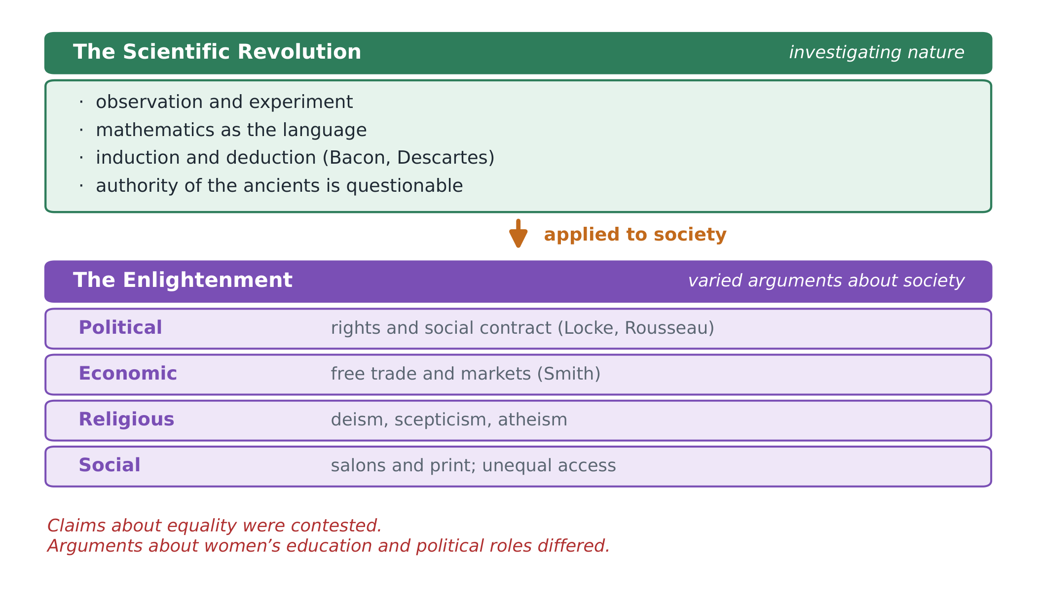 Scientific concepts and practices informed varied arguments about human institutions