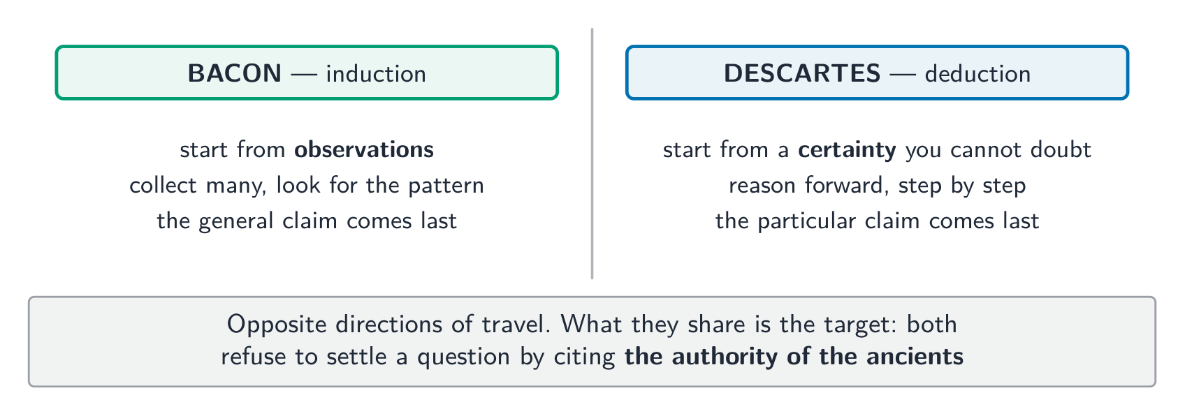 Induction and deduction run in opposite directions - what they share is the target