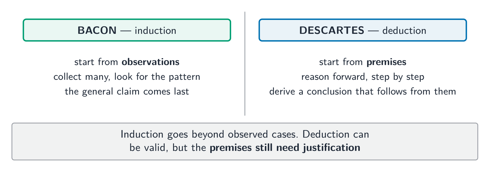 Induction generalises from observations; deduction derives a conclusion from premises