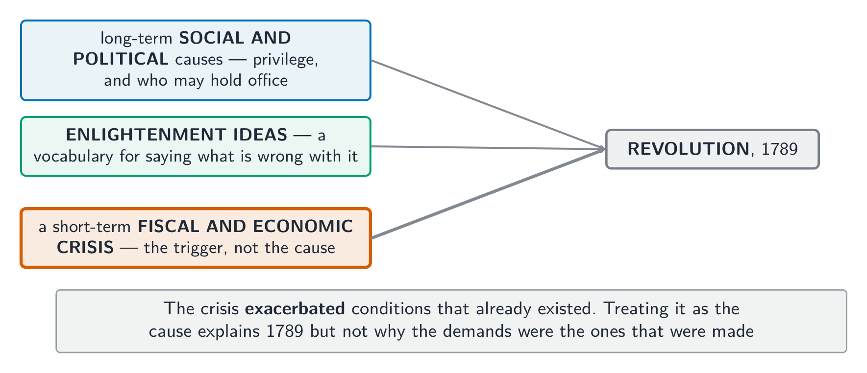Conditions and a trigger: the fiscal crisis exacerbated causes that already existed