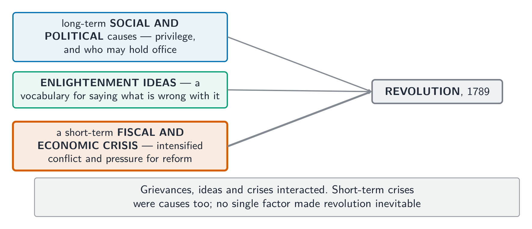 Several interacting causes contributed to revolution in 1789