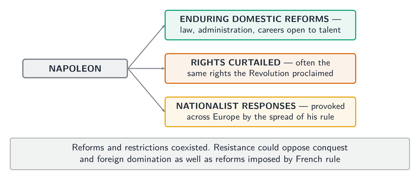Reform, restricted rights and resistance were different effects of Napoleonic rule