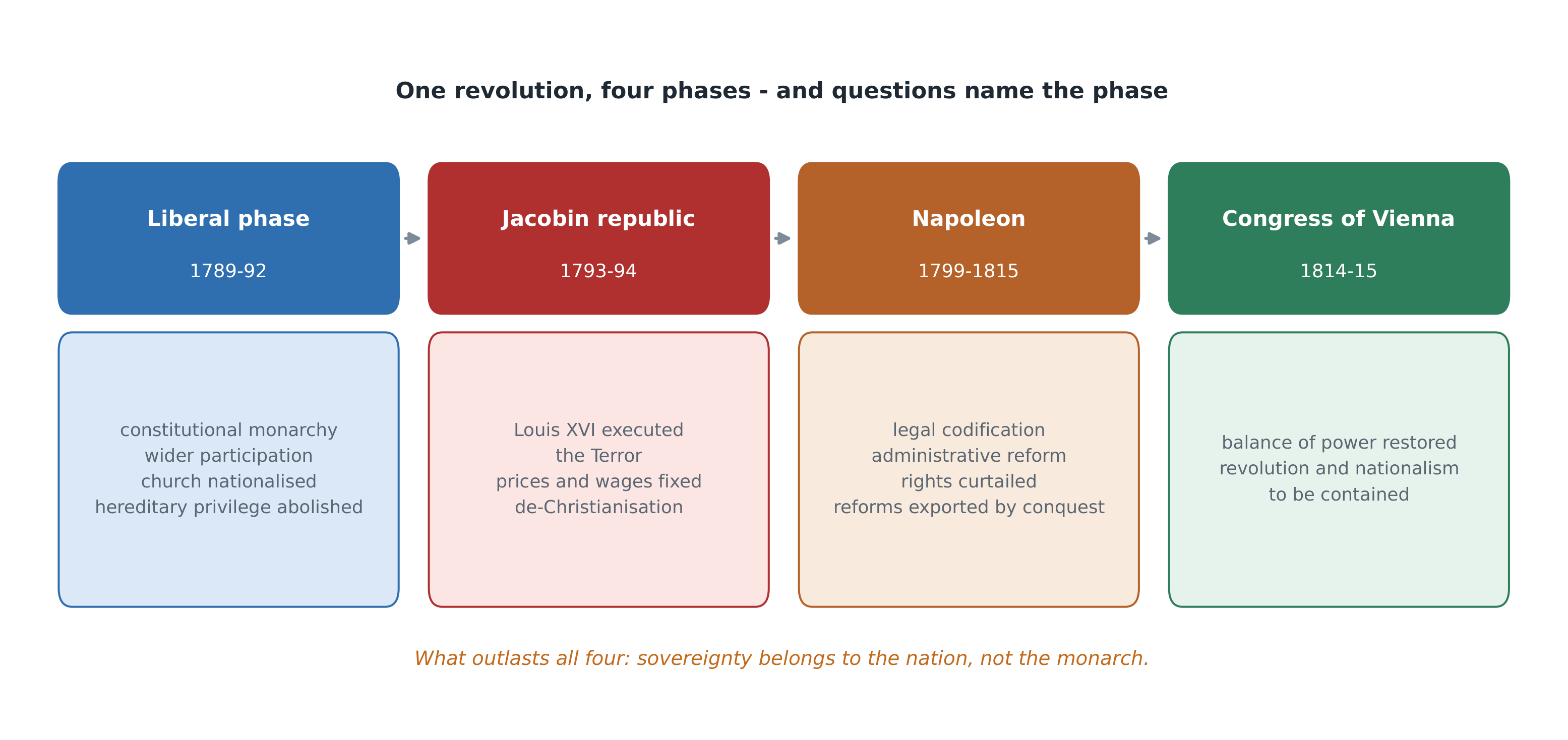 The revolution's four phases, and what each one changed - the spine of the whole unit