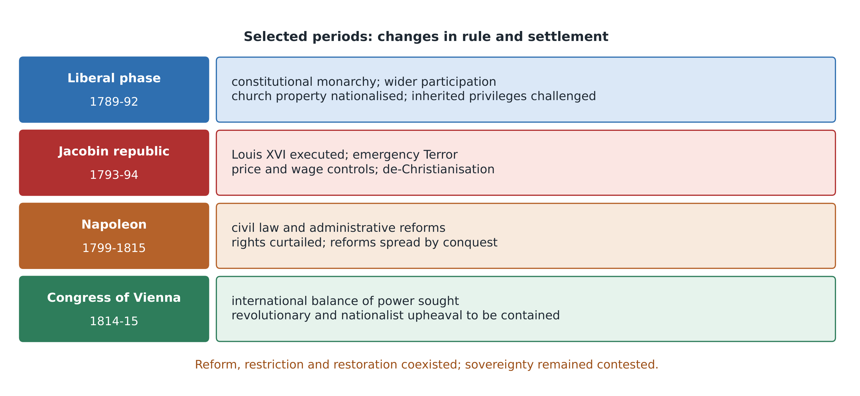 Selected political stages and the different changes associated with them