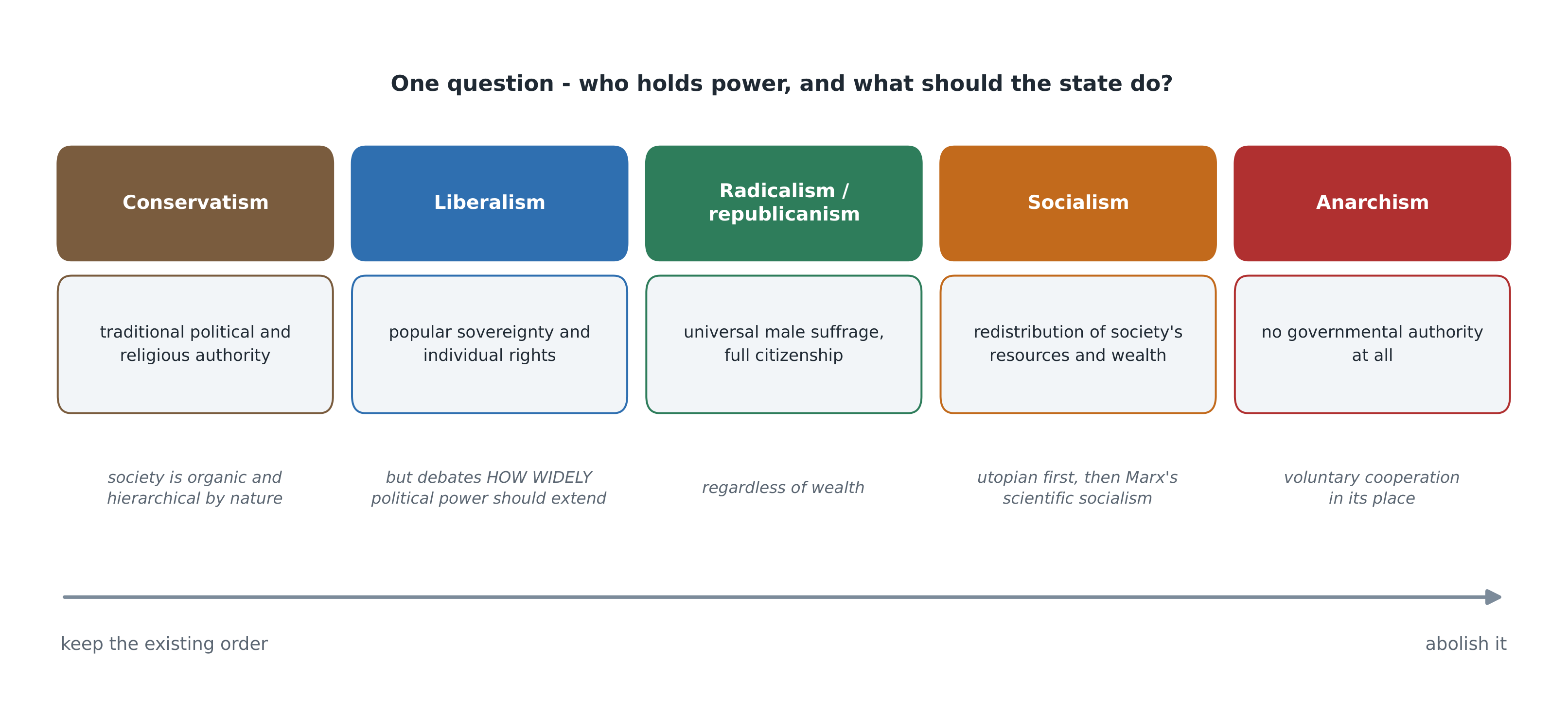 The century's argument, laid out - each ideology answering the same question differently