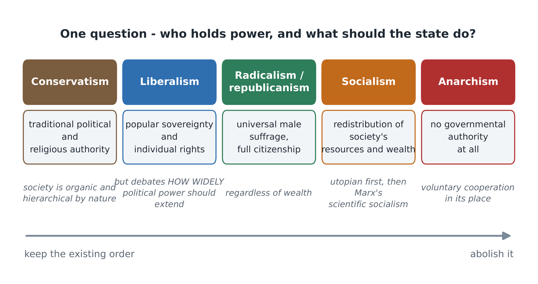 The century's argument, laid out - each ideology answering the same question differently