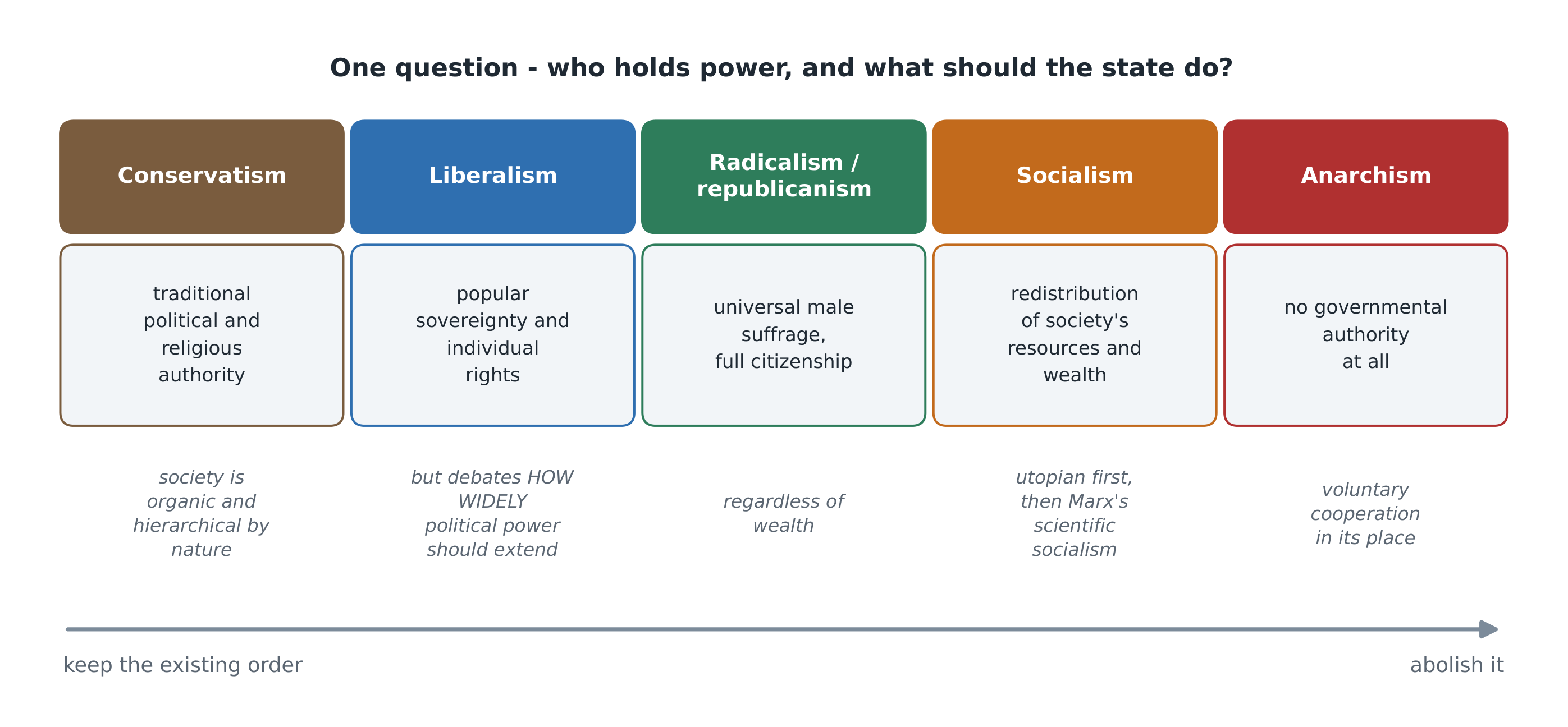 The century's argument, laid out - each ideology answering the same question differently