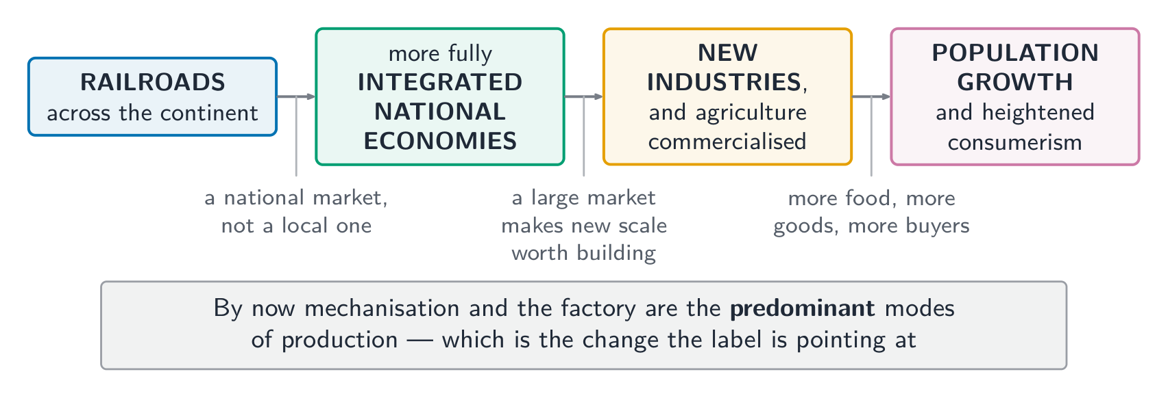 The second wave as a chain: rail integrates markets, and the rest follows