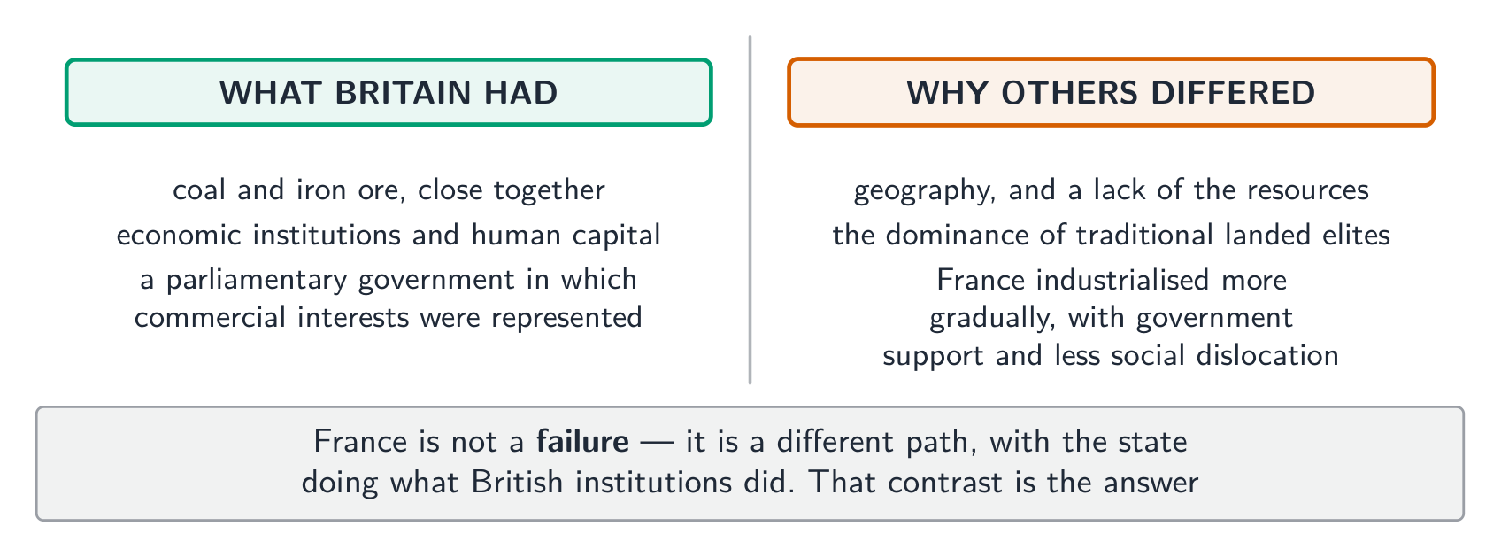Both halves of the question: what Britain had, and what held others back
