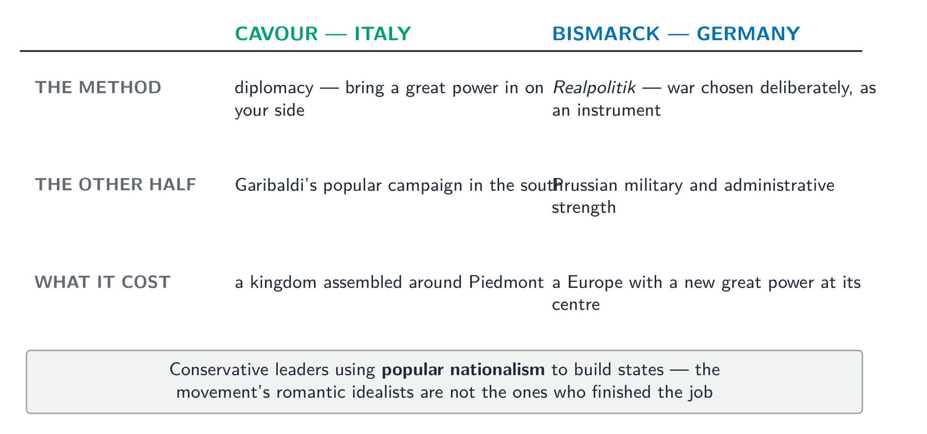 Cavour and Bismarck compared on method - conservatives using popular nationalism