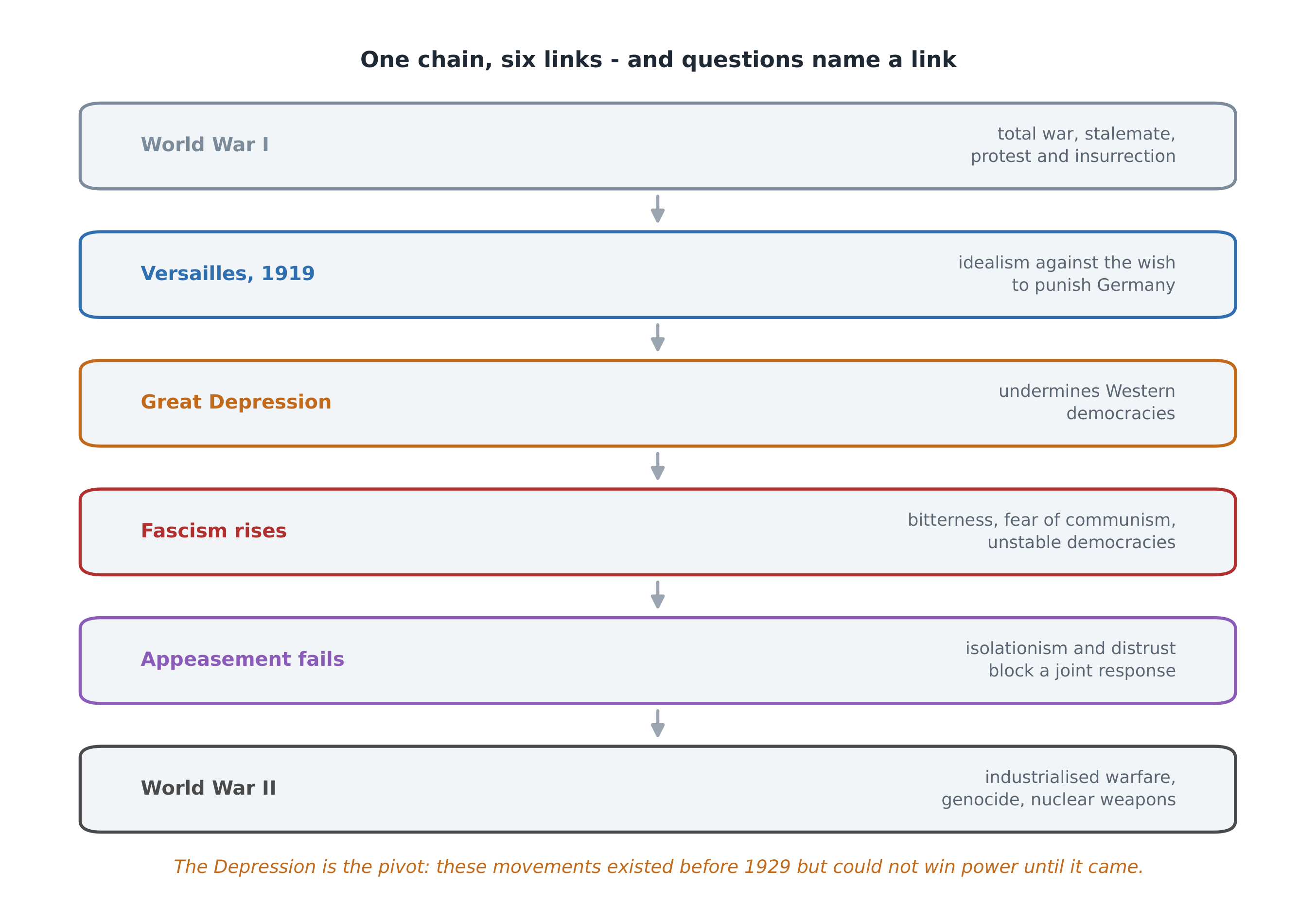 The chain the unit is built on - each link is a separate examinable claim