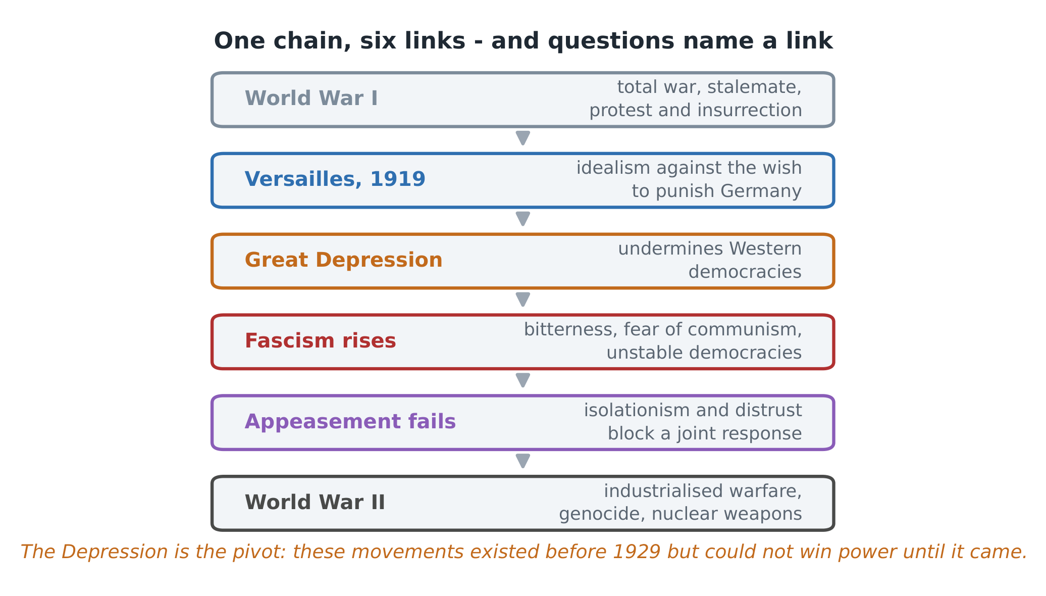 The chain the unit is built on - each link is a separate examinable claim