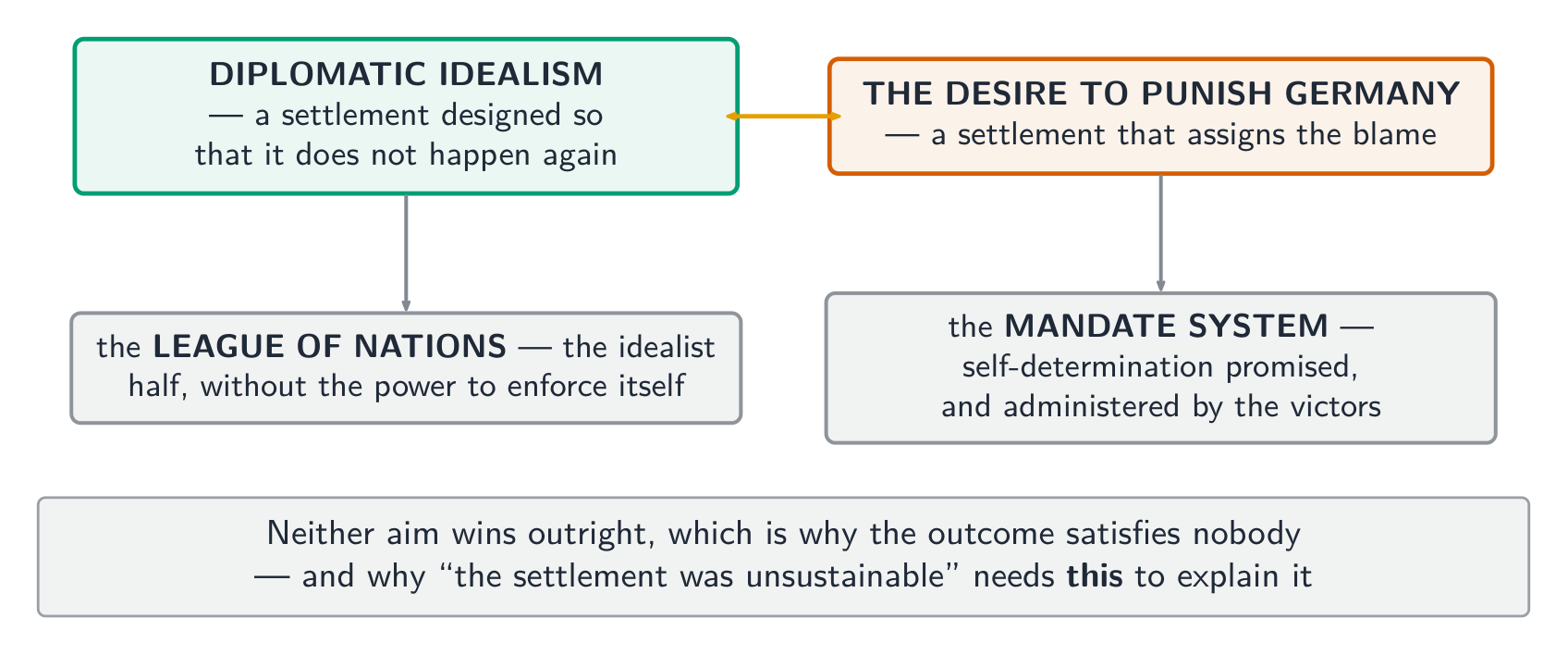 Two incompatible aims, and the compromises each produced