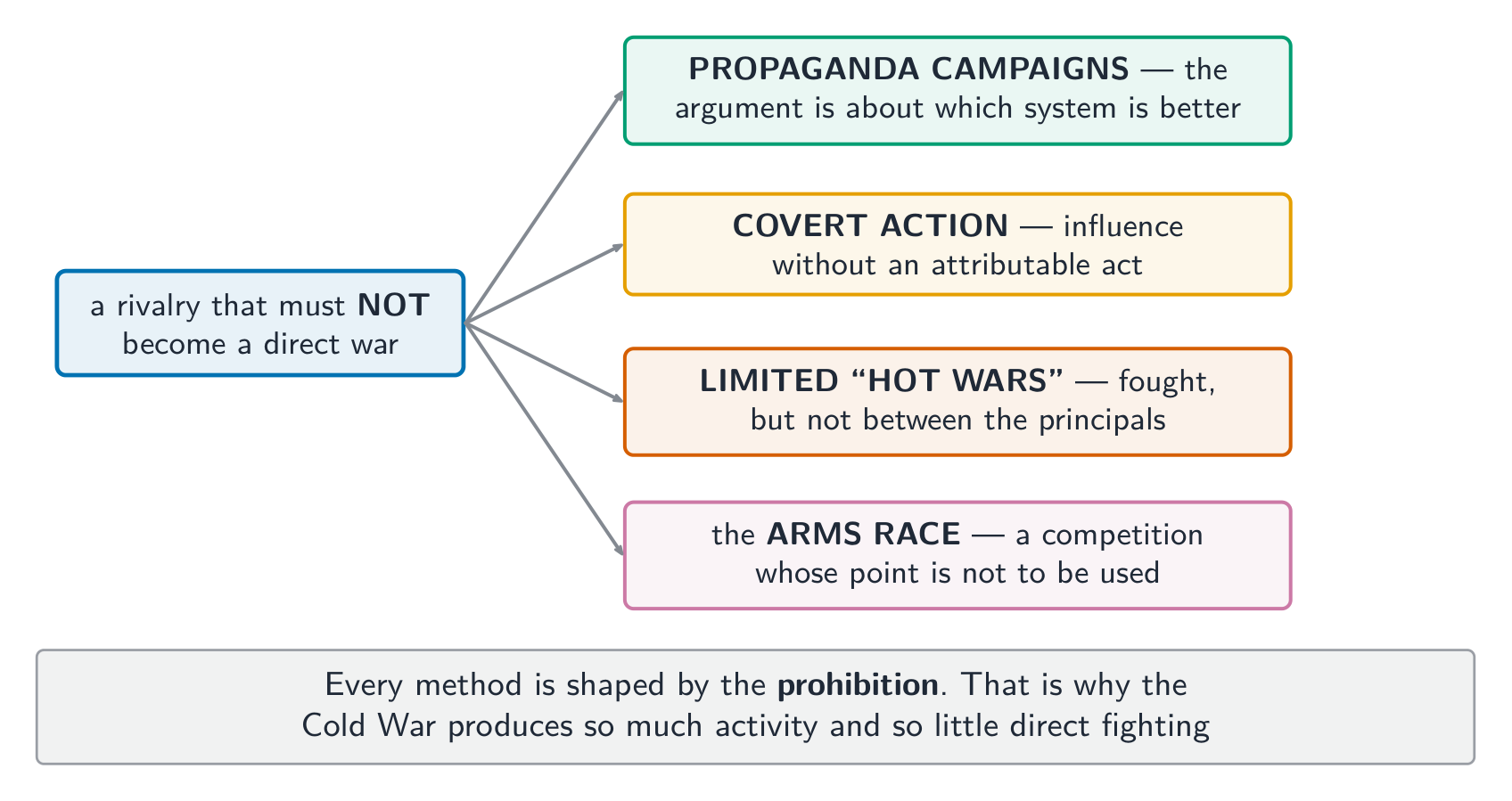 Every method shaped by one prohibition: no direct war between the principals