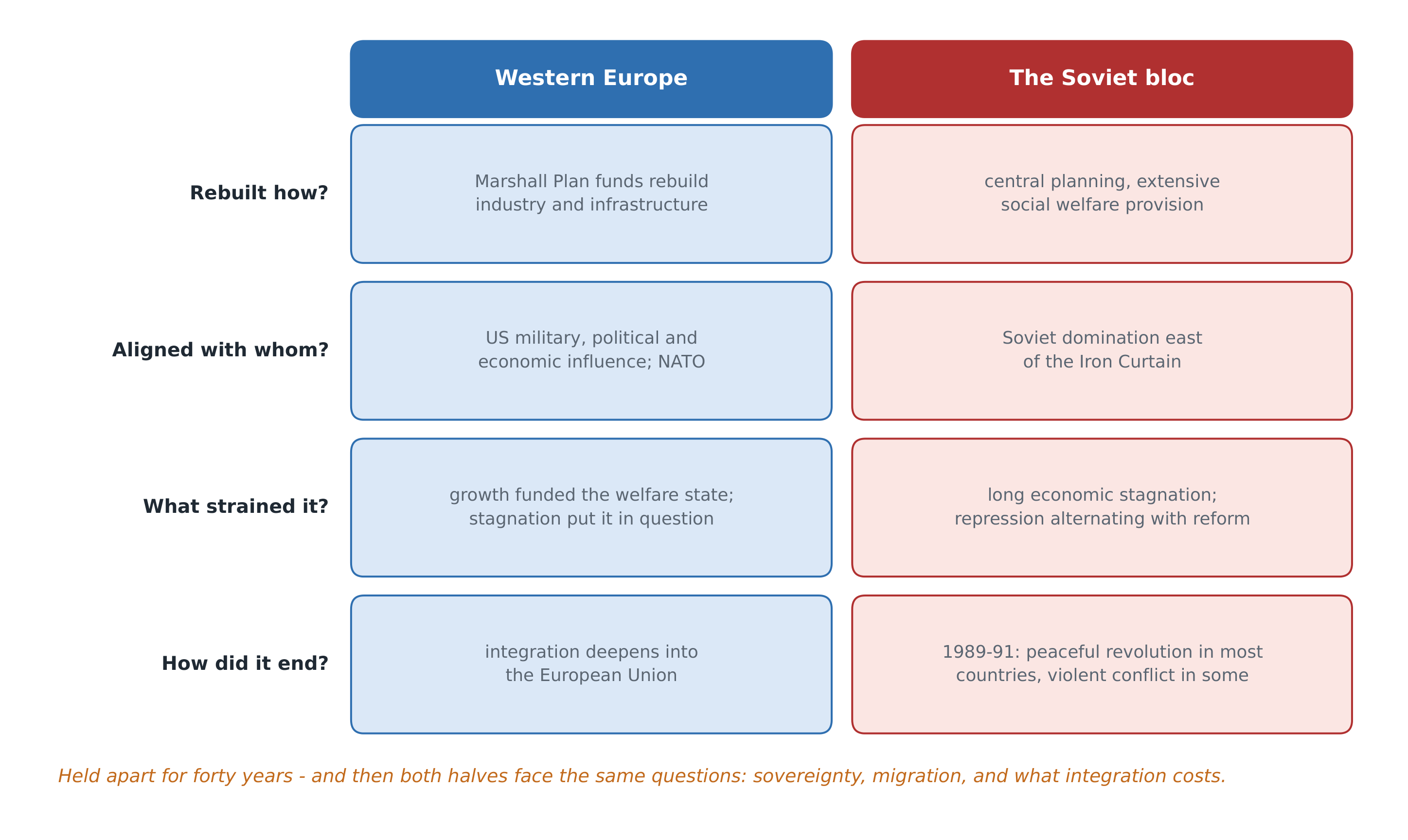 Two Europes on the same rows - the comparison the unit is built to ask