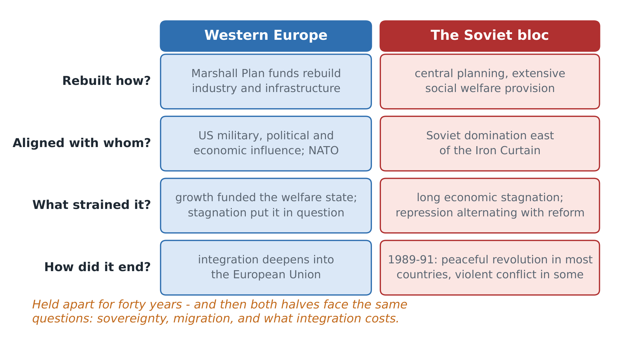 Two Europes on the same rows - the comparison the unit is built to ask