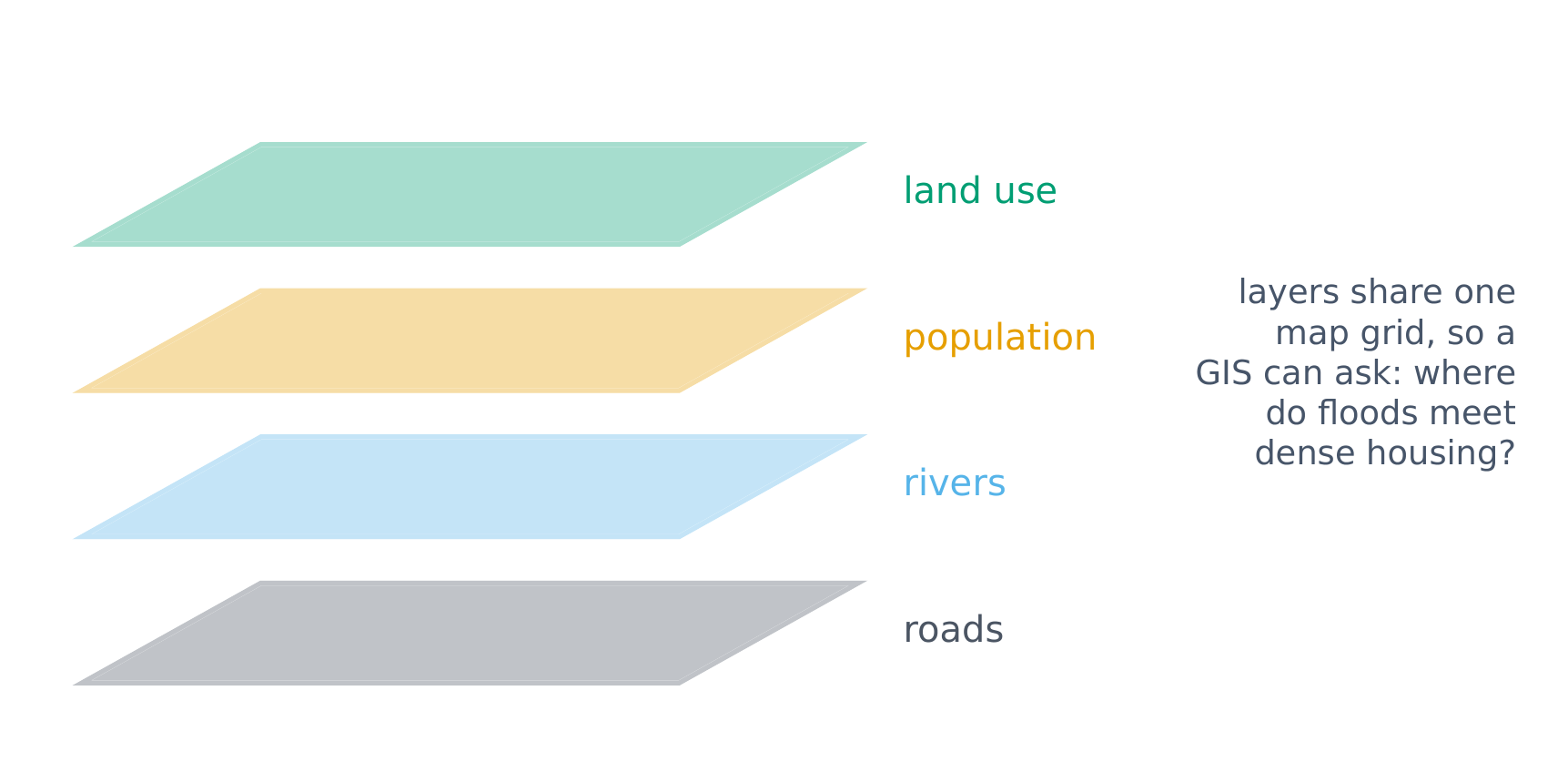 A GIS stacks data layers on the same map so patterns can be compared