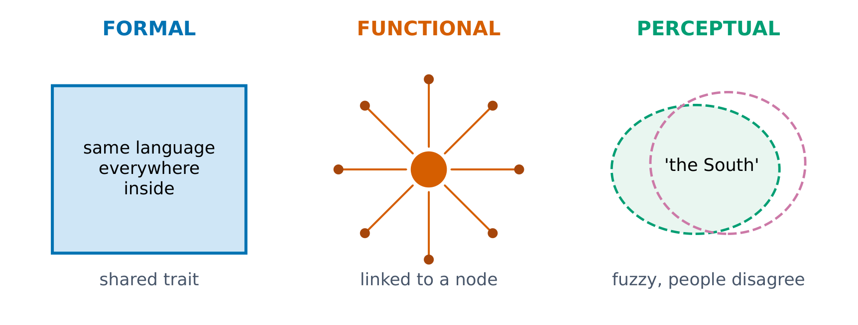 Formal, functional and perceptual regions