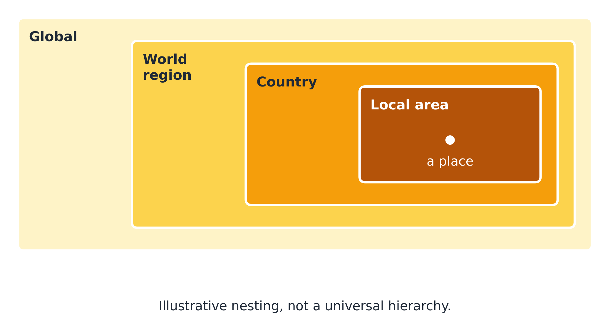 One illustrative arrangement of scales; regions can also cross borders or lie within countries