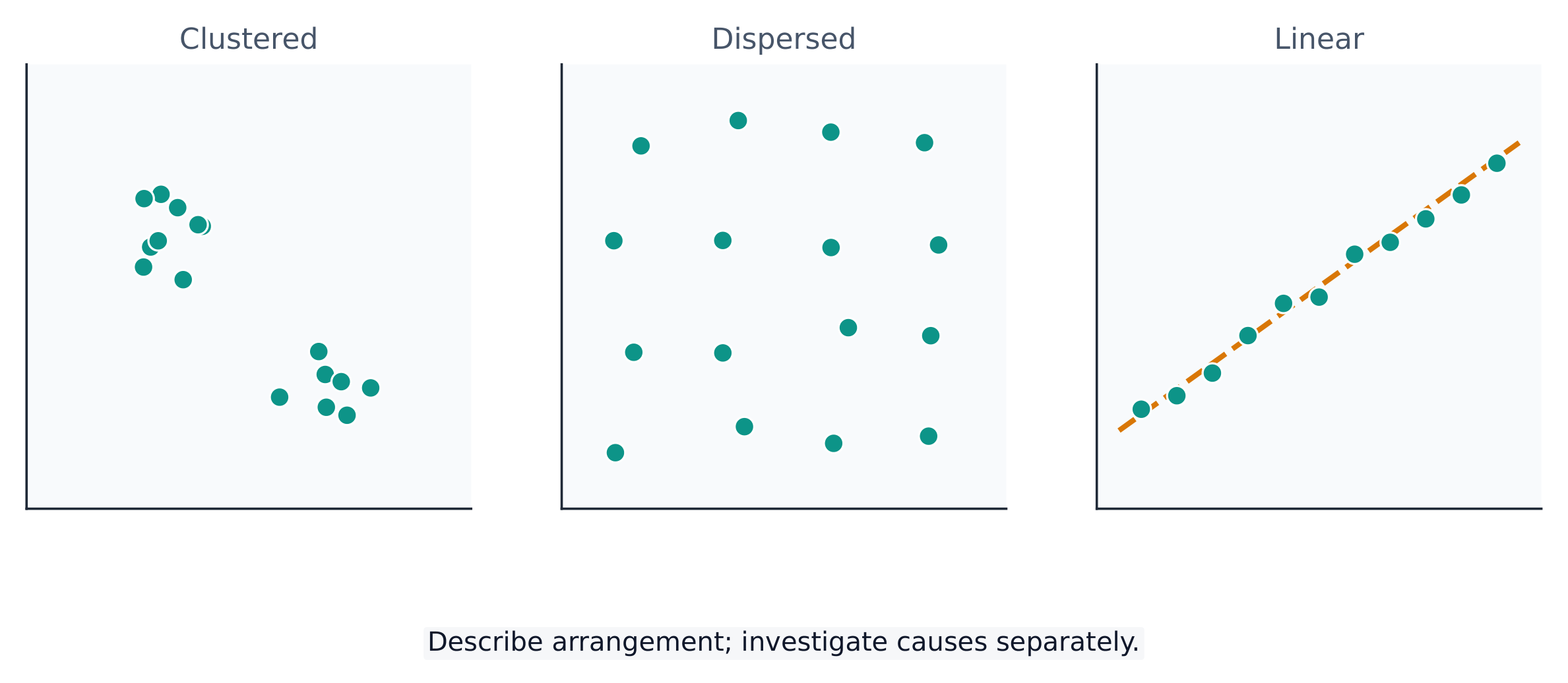 Points on the land can be clustered, dispersed, or arranged along a line