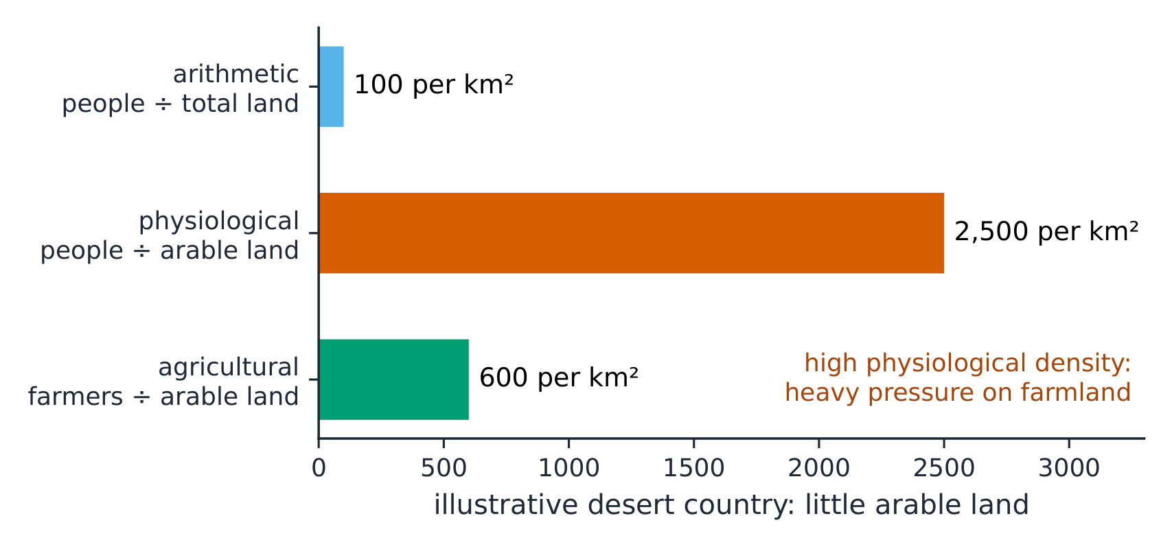 Arithmetic, physiological and agricultural density for one illustrative country