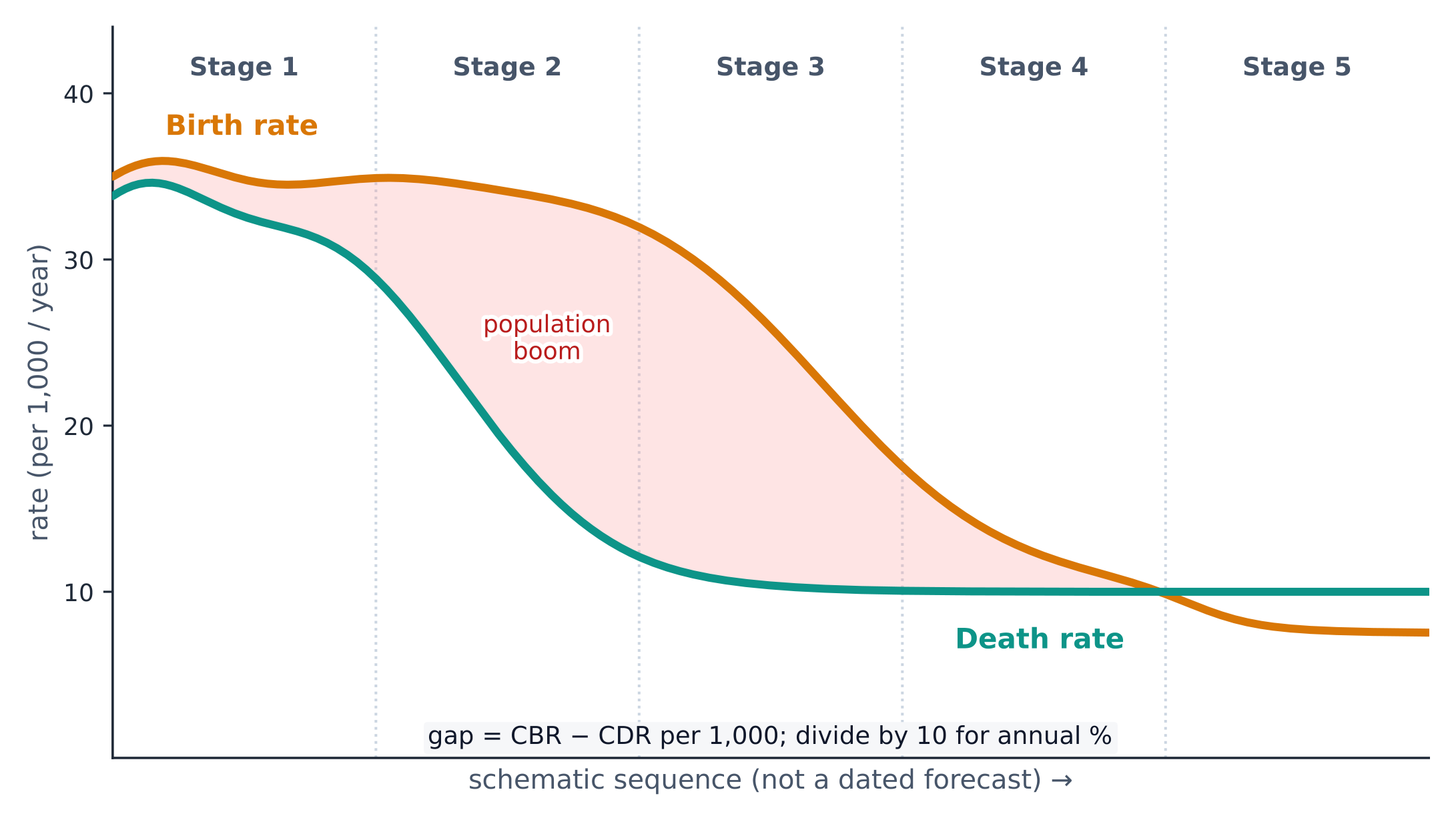 The Demographic Transition Model: birth and death rates across five stages