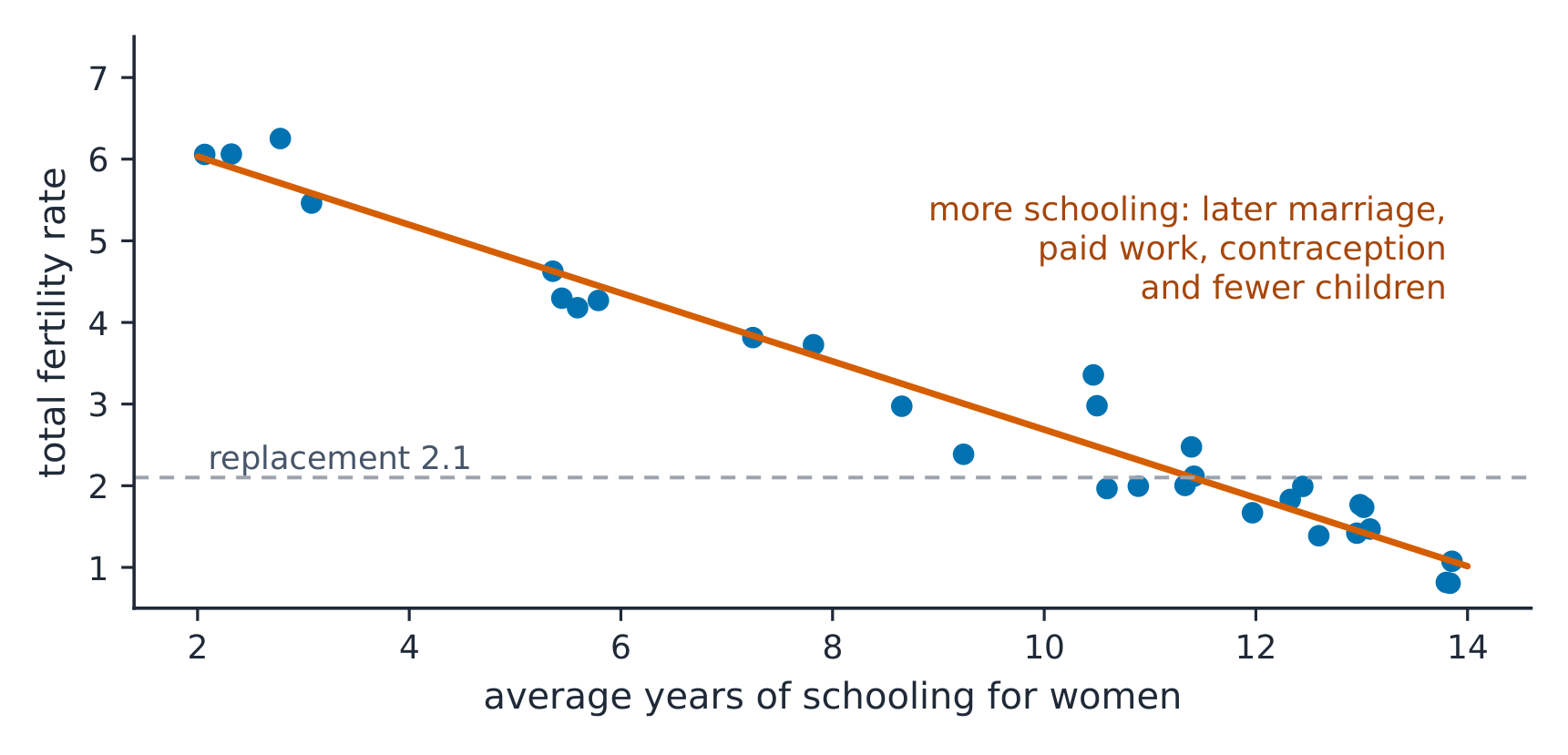 More schooling for women goes with lower fertility (illustrative)