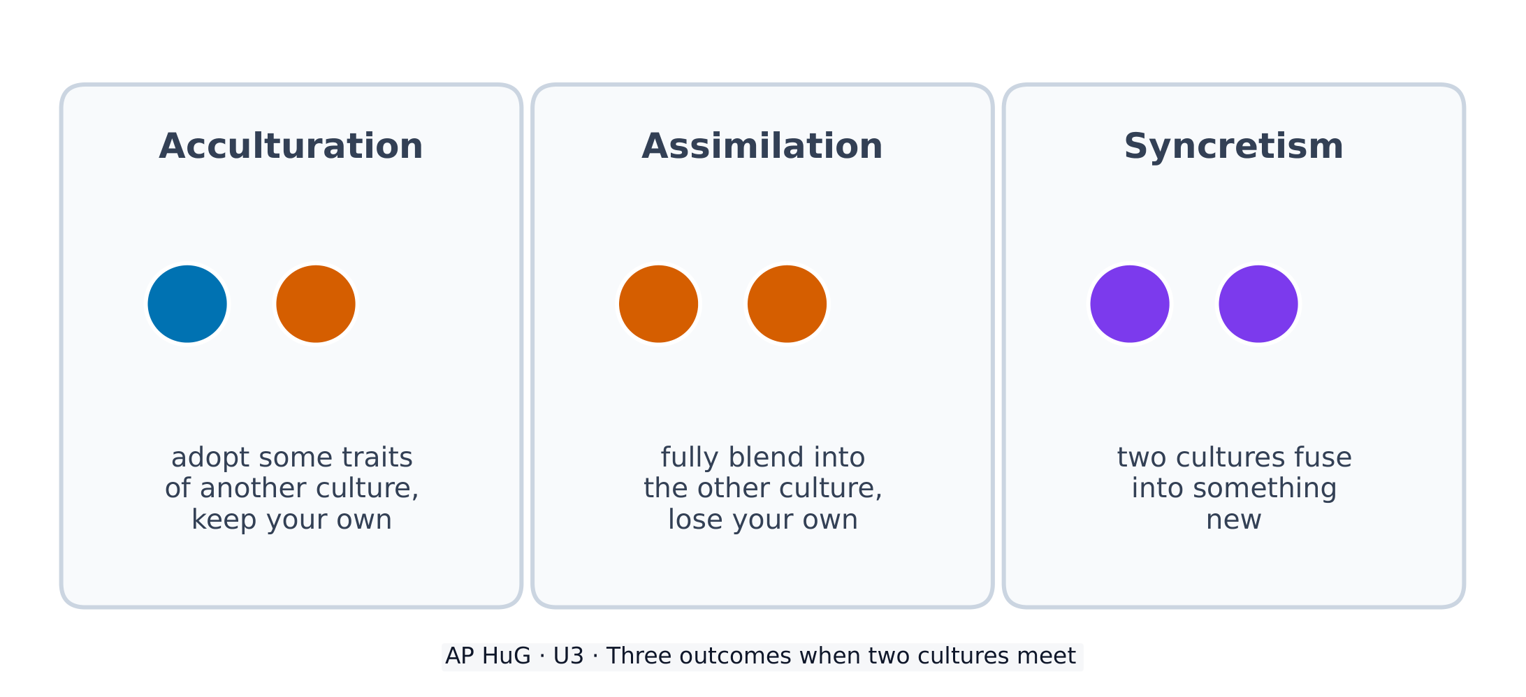 Three outcomes when two cultures meet