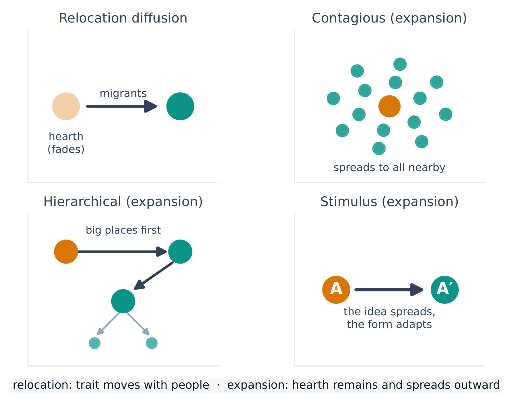 Relocation and expansion diffusion (contagious, hierarchical, stimulus)
