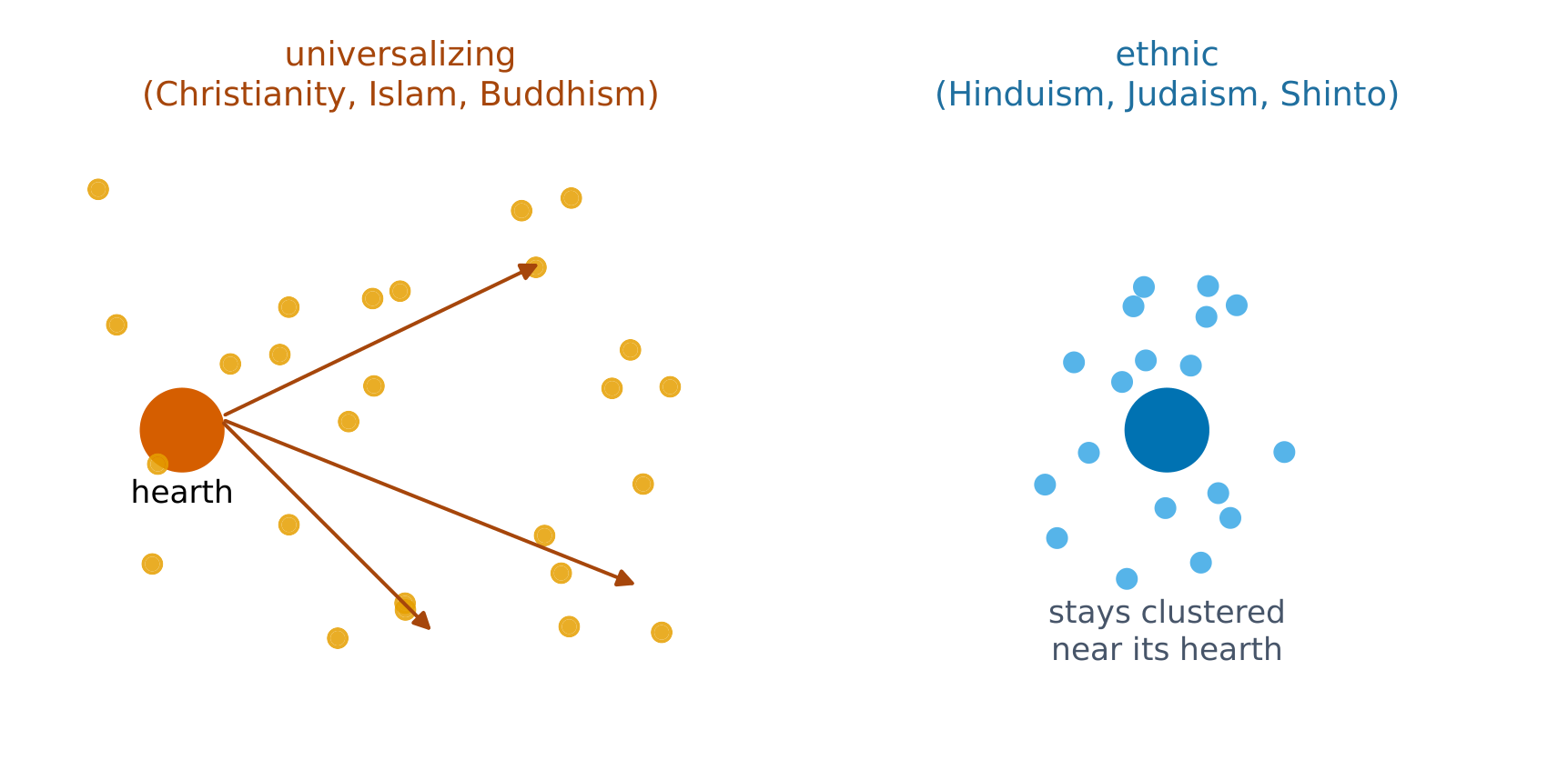 Universalizing religions spread far from their hearths; ethnic religions stay clustered