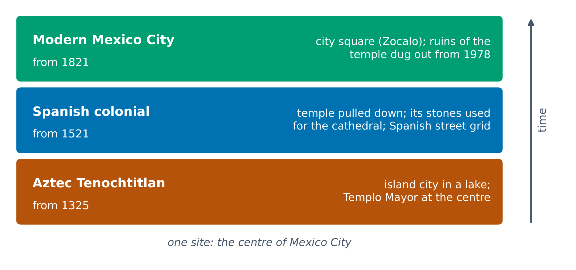 Three stacked layers at the centre of Mexico City: Aztec Tenochtitlan with the Templo Mayor from 1325, Spanish colonial rule from 1521 with the cathedral built from the temple's stones, and the modern city with the ruins excavated from 1978