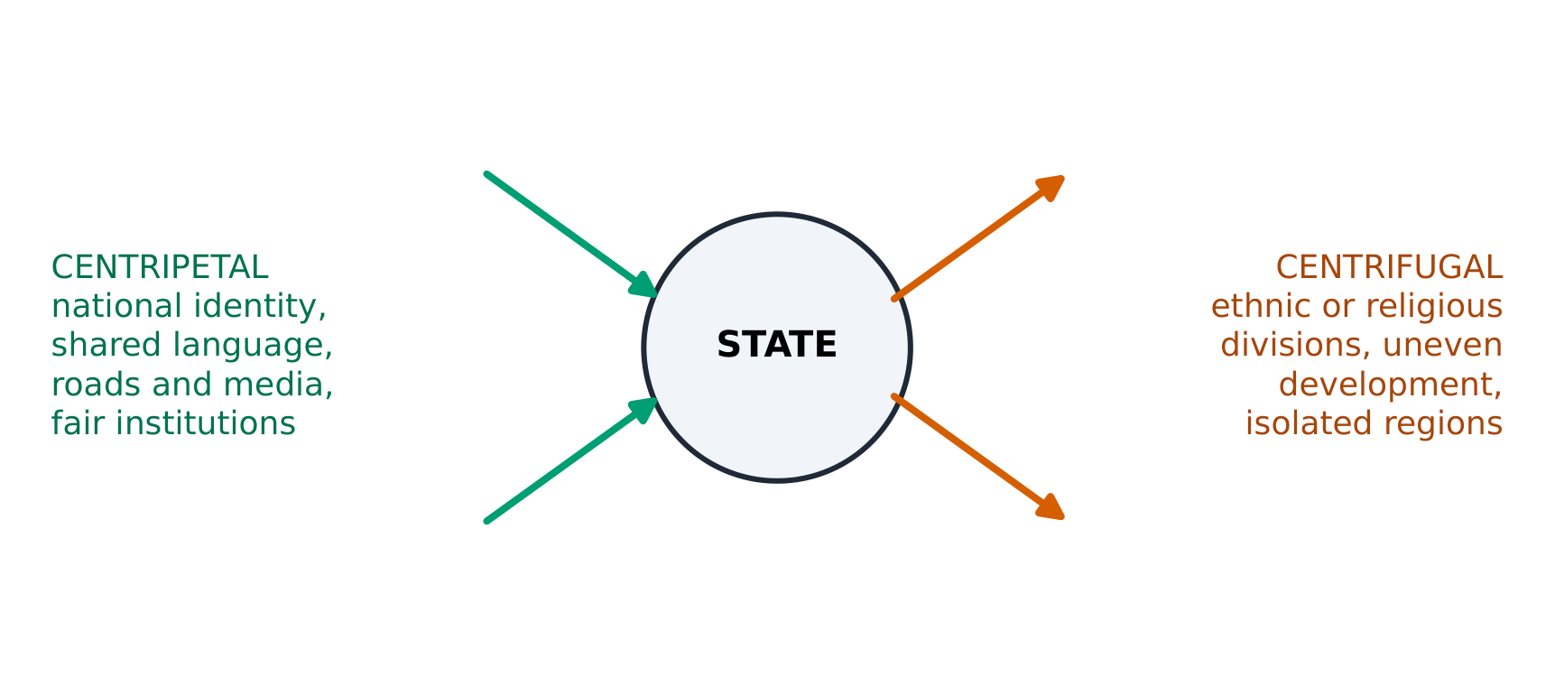 Centripetal forces unify a state; centrifugal forces divide it