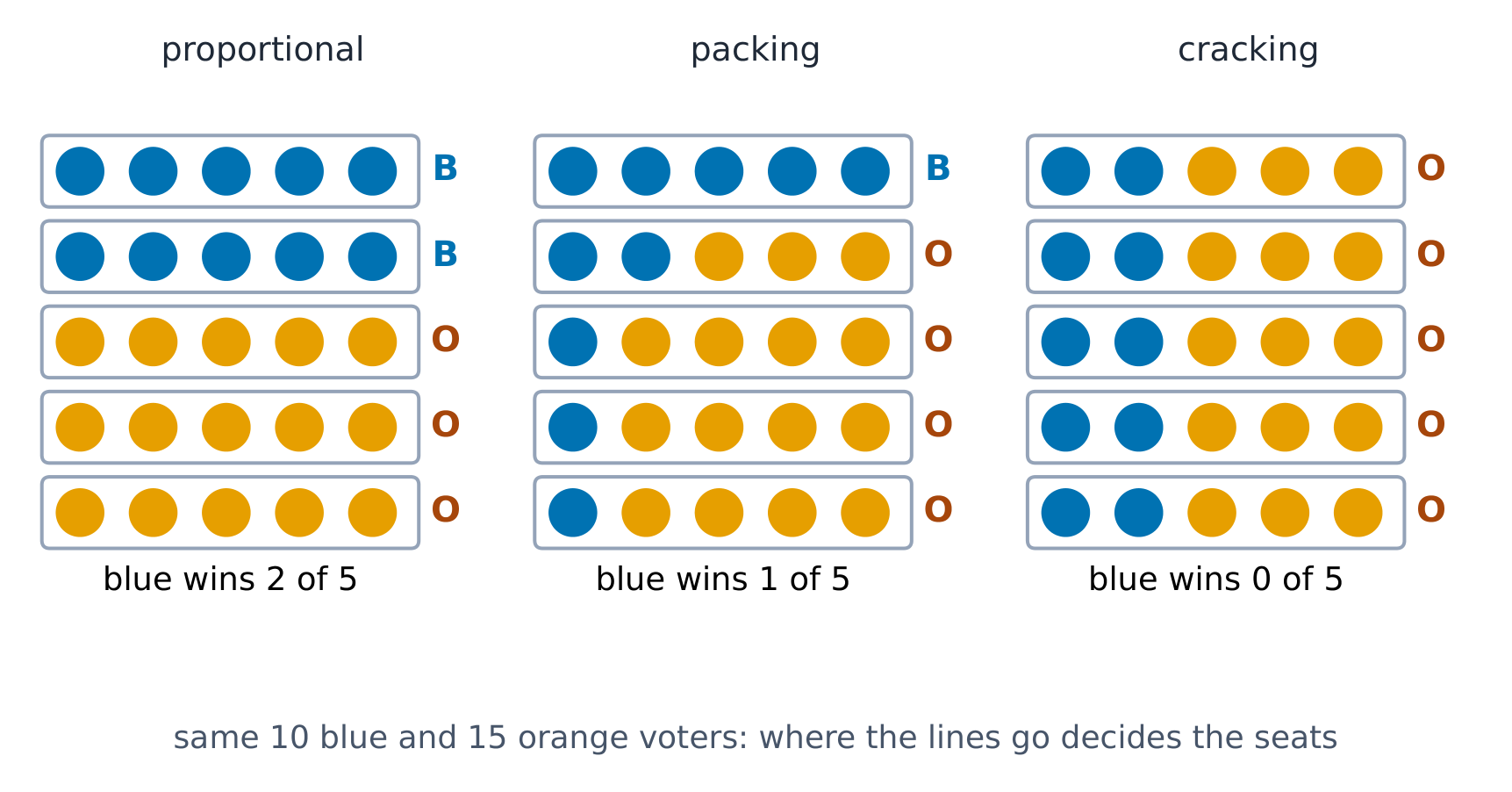 Gerrymandering: the same voters, three ways to draw five districts