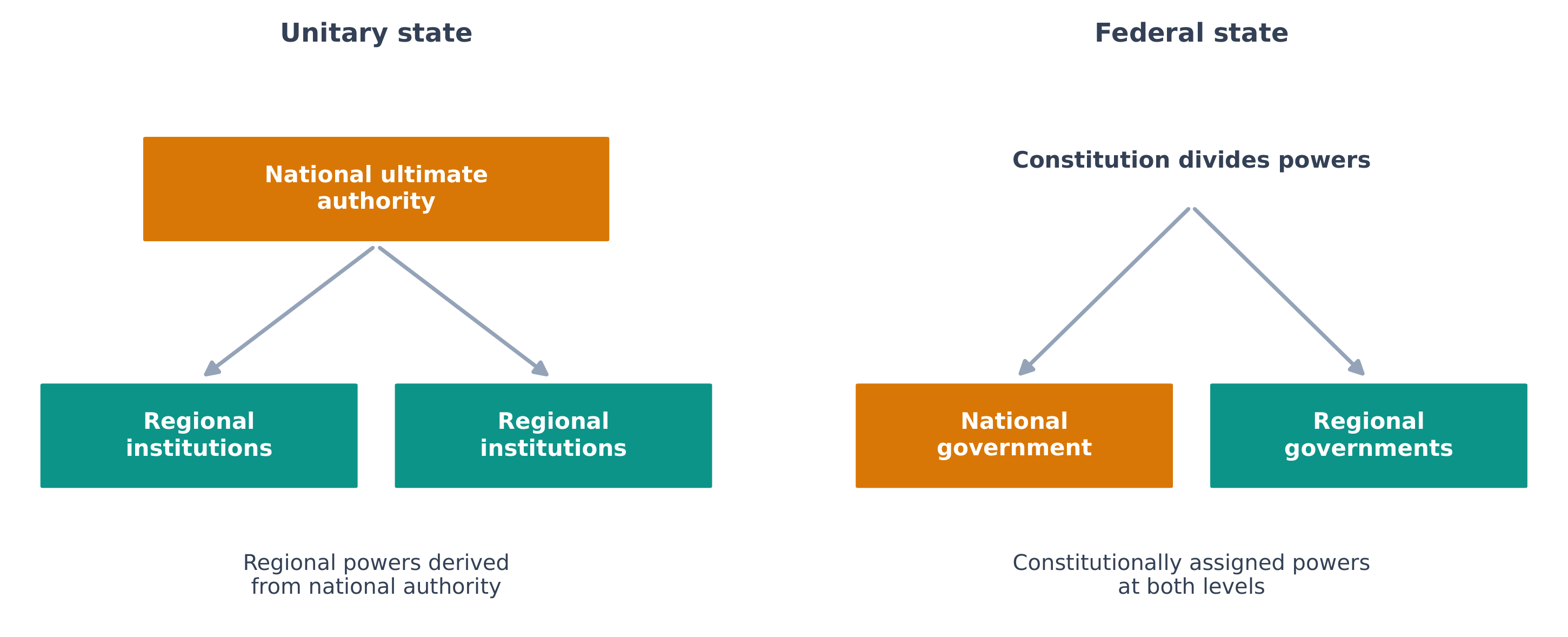 Schematic unitary and federal arrangements