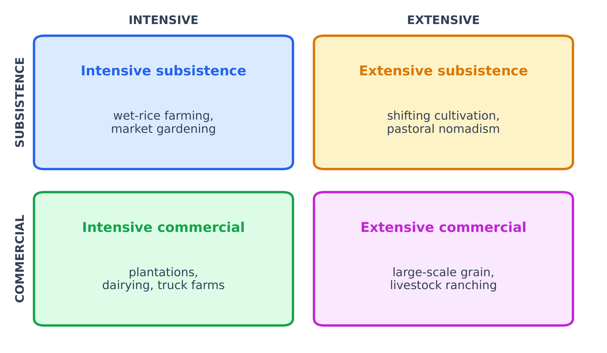 Agriculture classified by intensity and by purpose