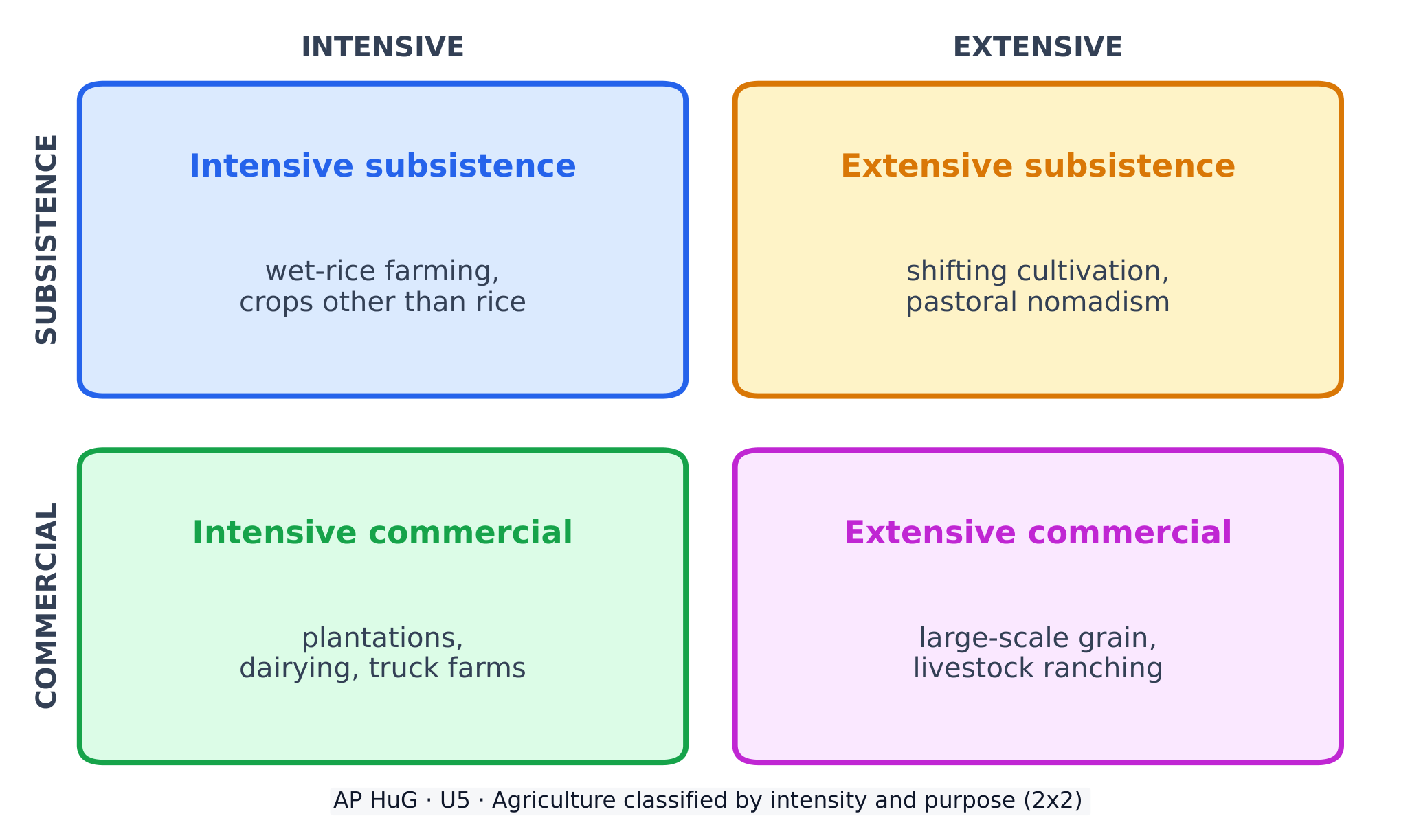 Agriculture classified by intensity and by purpose