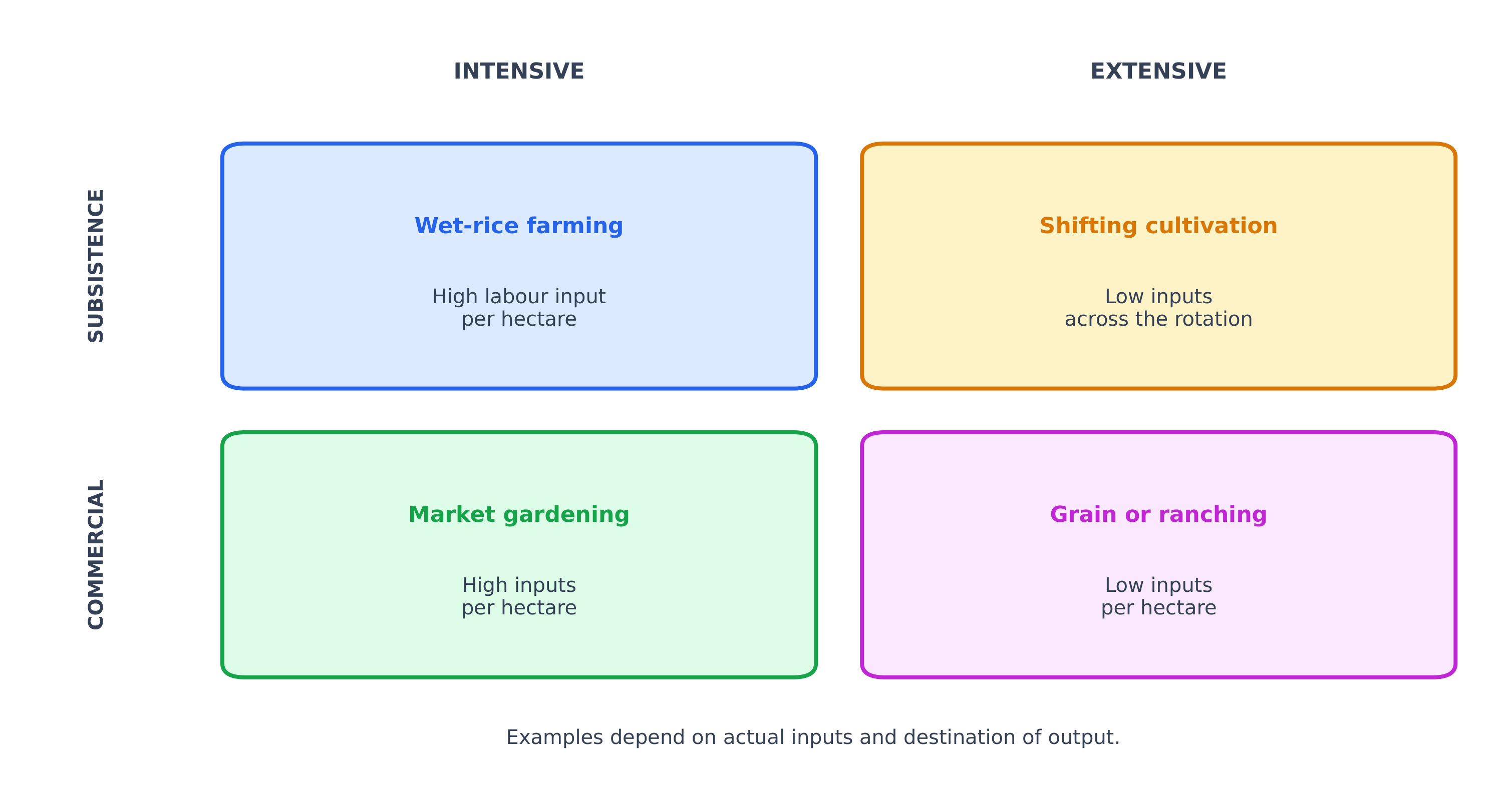 Agriculture classified by intensity and purpose