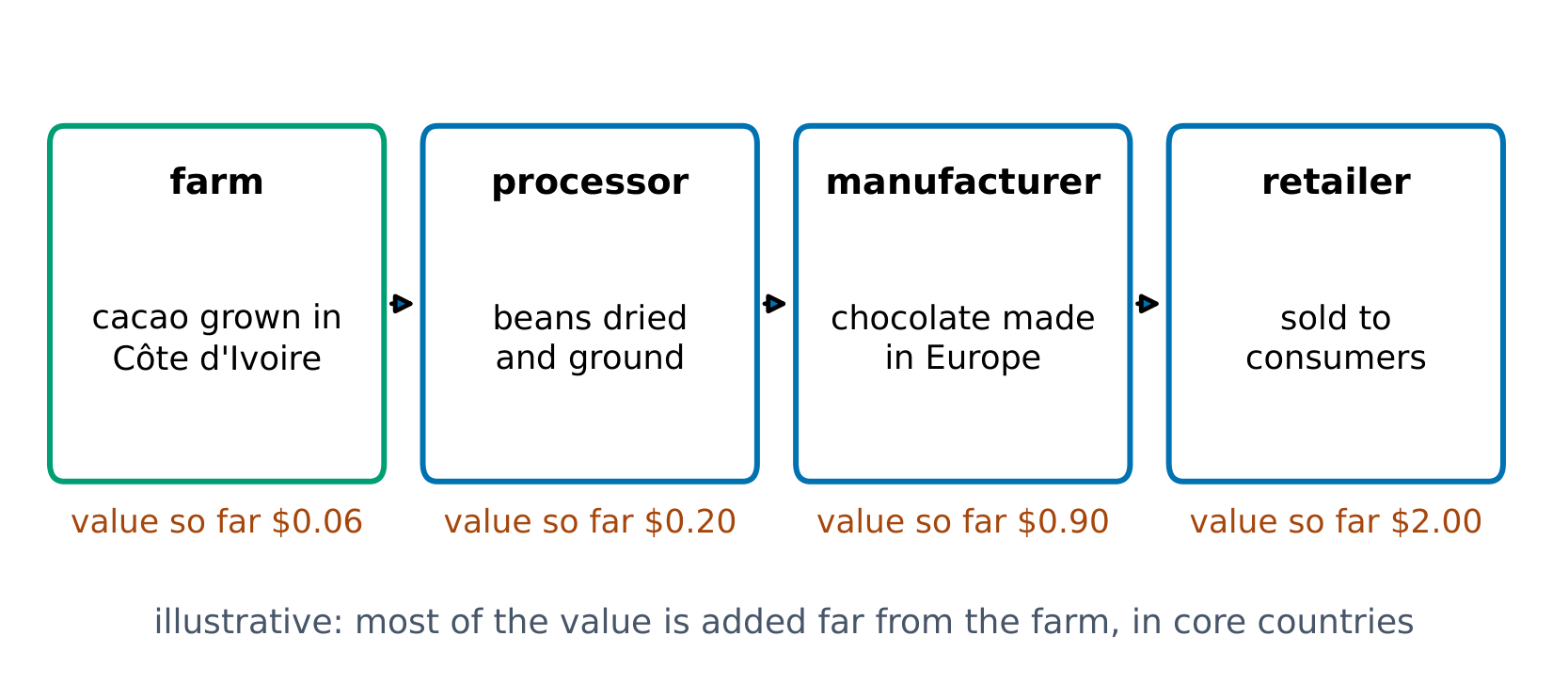 A commodity chain: most value is added after the farm (illustrative)