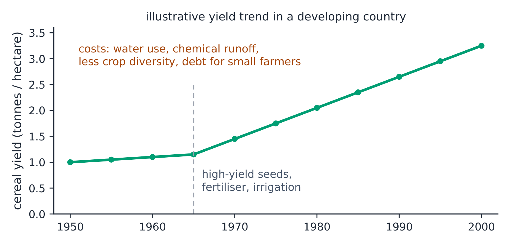 The Green Revolution raised yields, with environmental and social costs (illustrative)