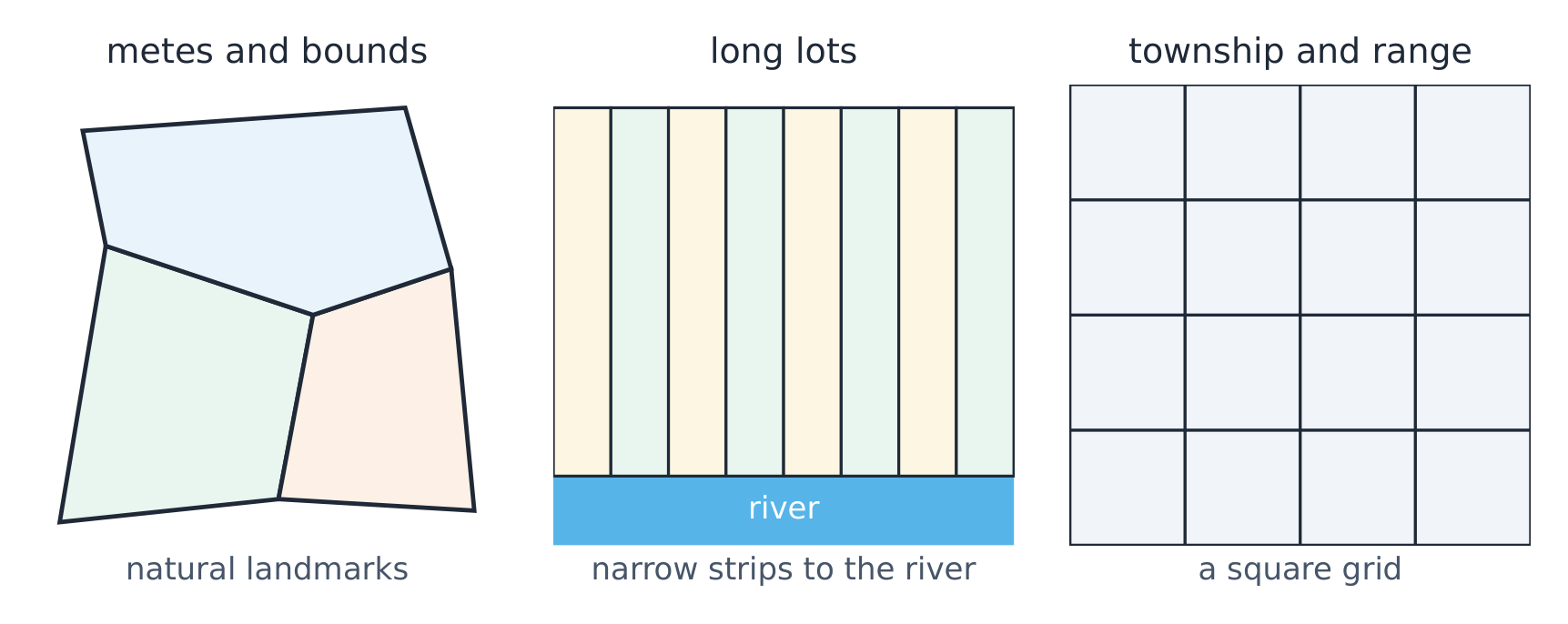 Three land survey patterns: metes and bounds, long lots, township and range
