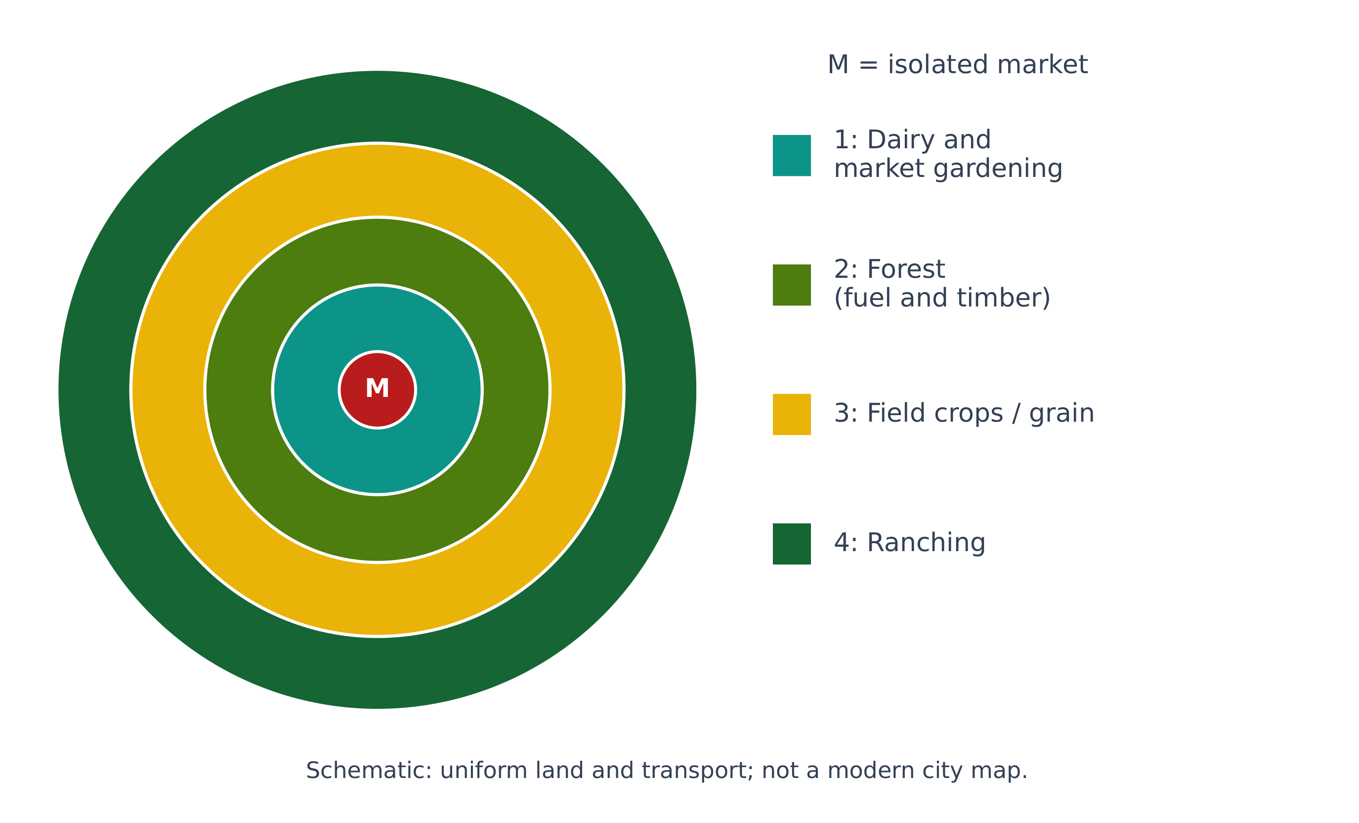 Schematic von Thünen land-use rings around one market