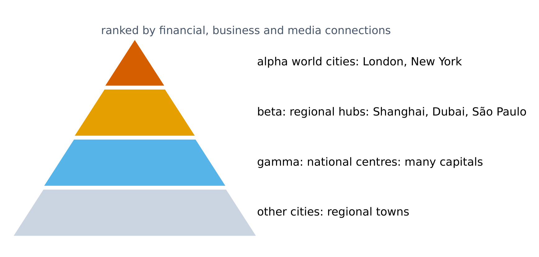 The hierarchy of world cities