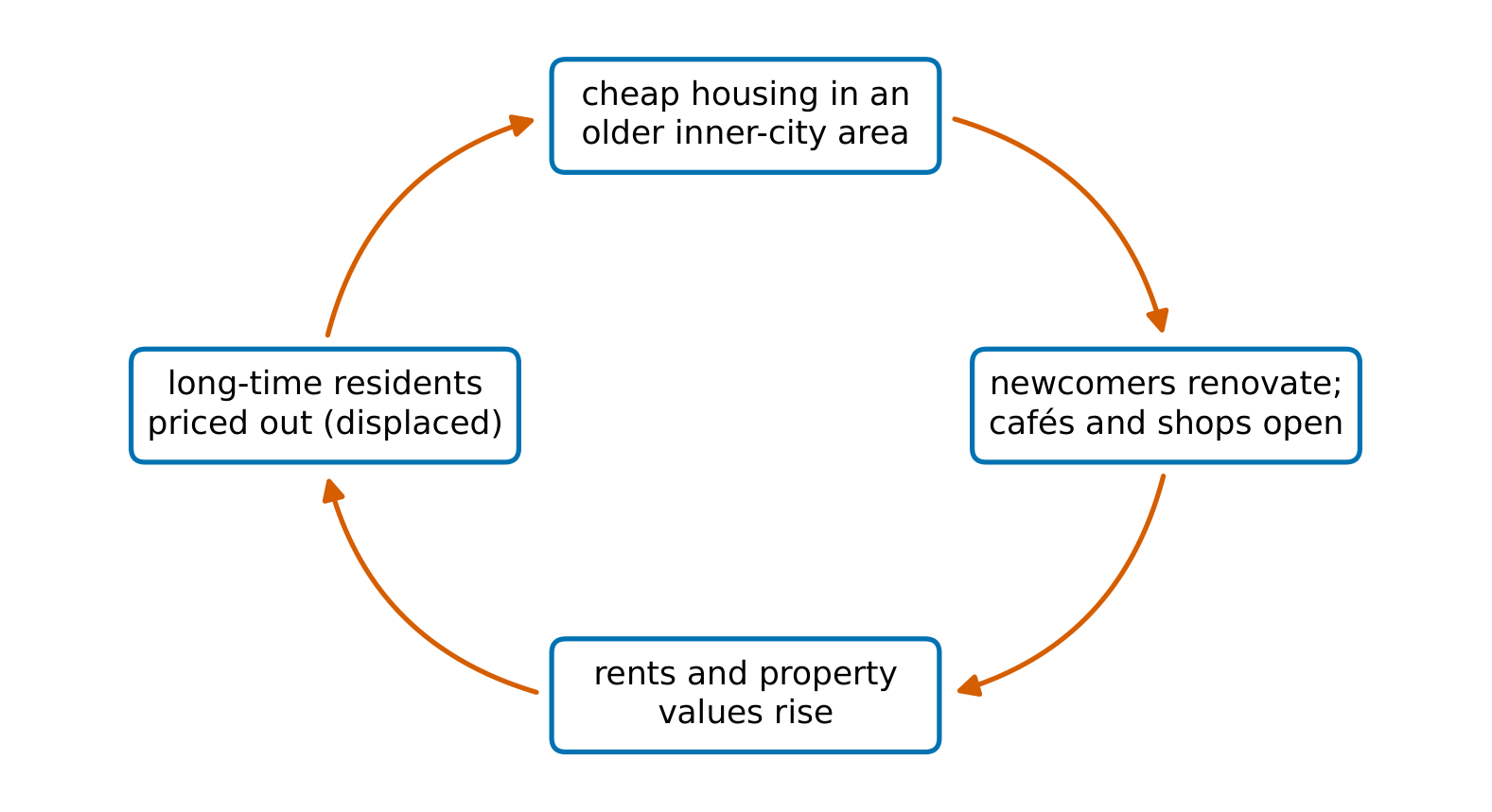 The gentrification cycle